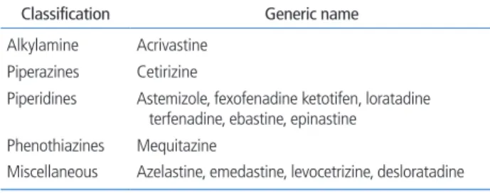 table 2.  Classification of second generation histamine antagonist