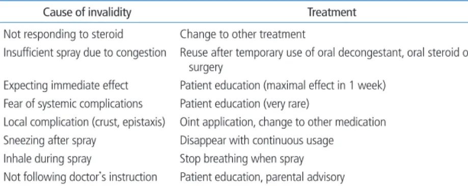 table 4.  Causes of invalidity using intranasal steroid and proper treatment