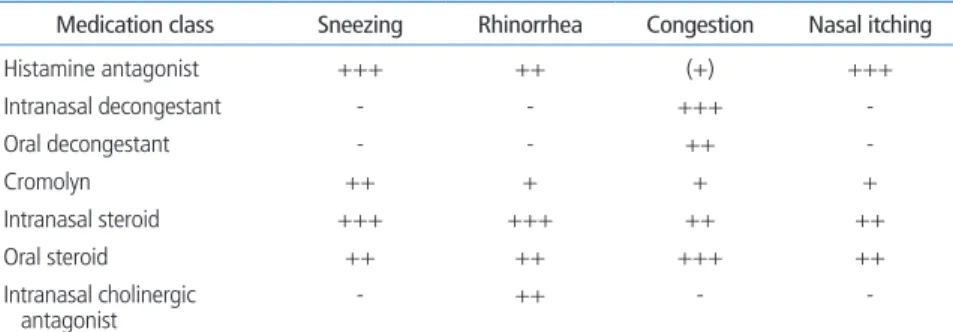 table 5.  Effects of onti allergic agents