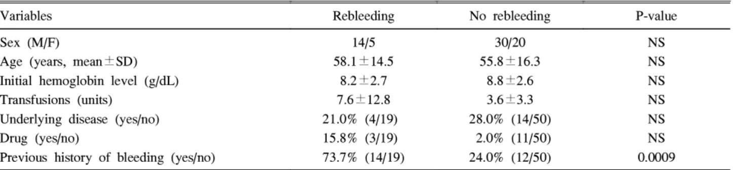 Table 3. Predictive Factors of Rebleeding