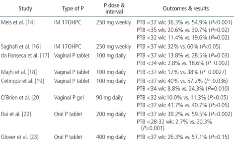table 1.  Summary of randomized controlled trials of P supplement therapy for prevention of PTB in  women with previous PTB history