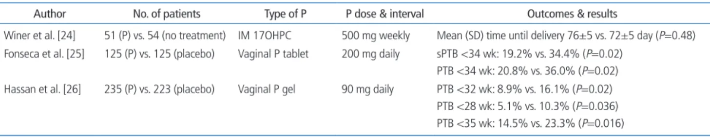 table 2.  Summary of randomized controlled trials of P supplement therapy for prevention of PTB in women with short cervical length  Author No