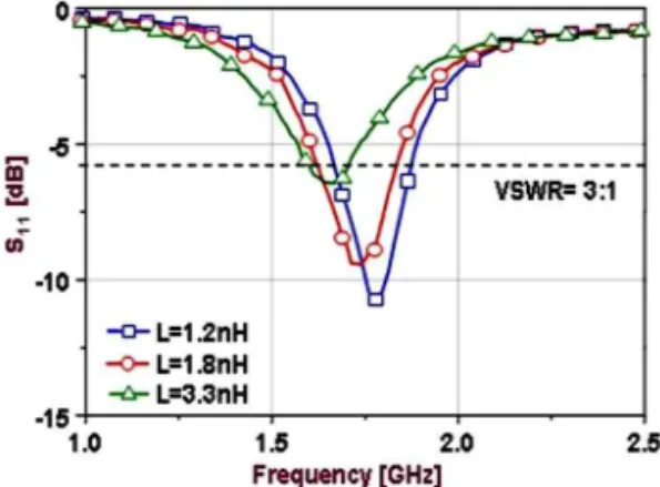 그림 4. 인덕턱스 변화에 따른 PIFA의 반사손실 Fig. 4. Return loss of PIFA varying with inductance