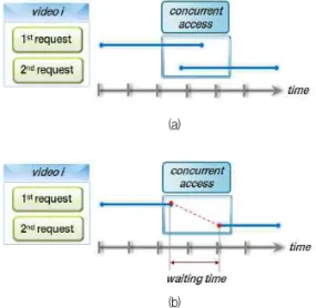 Fig 3. Waiting time for segment storing: (a) waiting time = 0, (b) waiting time = average request interval