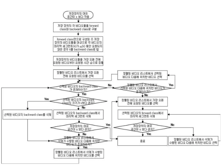 그림 4. 동영상 세그먼트 삭제 알고리즘 Fig 4. Flowchart of the segment deletion
