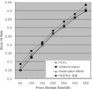 Fig 7. Comparison of number of replacement under various storage size