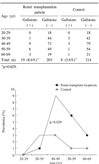 Fig. 1. Prevalence of gallstone in renal transplantation patient and control.