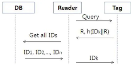 Table 1. ID Search and Authentication Process of the Existing Protocols 에게 전달한다. 이 기법은 마지막 단계에서 태그의 ID가노출될 가능성이 있고, 공격자가 난수 R과 h(ID∥R)을획득하여 재전송 공격을 할 수 있다[3][10]