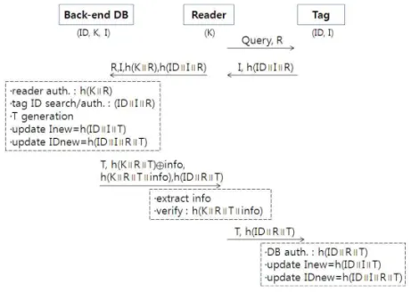 그림 3. 제안한 RFID 상호인증 프로토콜 Fig. 3. Proposed RFID Mutual Authentication Protocol