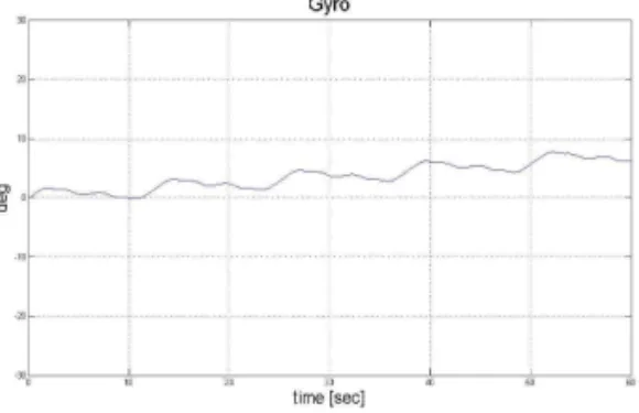 그림 6. 회전시 가속도 출력 Fig. 6. Accelerometer output about chang on angle