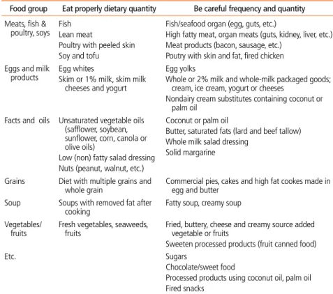 Table 2.  The food selection of prevention and treatment for dyslipidemia