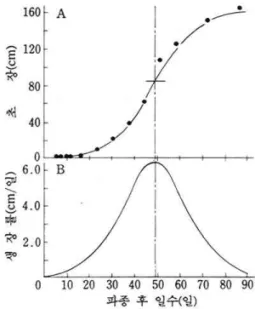 Fig. 1. General Plant Growth Curve <WHALEY, 1961>