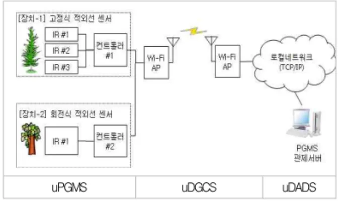 그림 5. 제안된 시스템 구조 Fig. 5. Architecture of the Proposed System