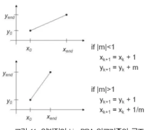 그림 11. 일반적인 LineDDA 알고리즘의 구조 Fig. 11. Structure of General LineDDA Algorithm