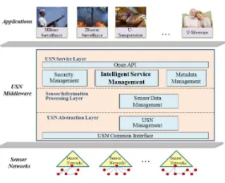 그림 1. USN 미들웨어의 구조 Fig. 1. An Architecture of the USN Middleware