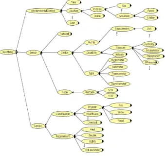 그림 5. 화재 감시를 위한 온톨로지 문서 Fig. 5. Ontology Instance for Fire Detection of the Building 'A'