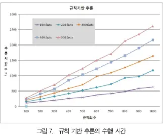 그림 7. 규칙 기반 추론의 수행 시간 Fig. 7. Rule-Based Reasoning times