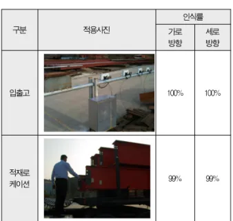 Table 3. Compared with the Legacy System