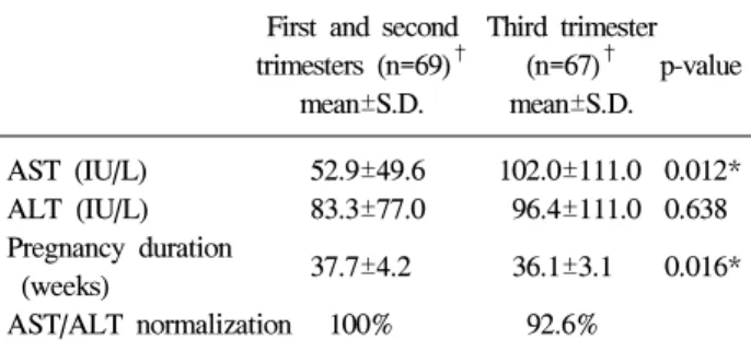 Fig.  2.  Number  of  patients  with  abnormal  liver  function  tests  ac- ac-cording  to  the  trimester.