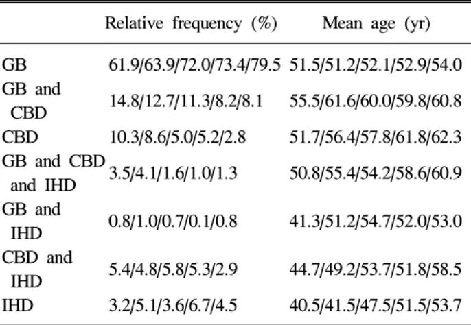 Table  4.  Relative  Frequency  and  Age  Distribution  of  the  Patients  according  to  the  Subgroups  ('81-'85/'86-'90/'91-'95/ 