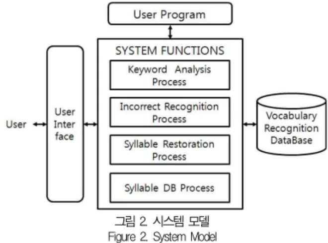 그림 1. 음소 오류 보정 Figure 1. Phoneme error restoration