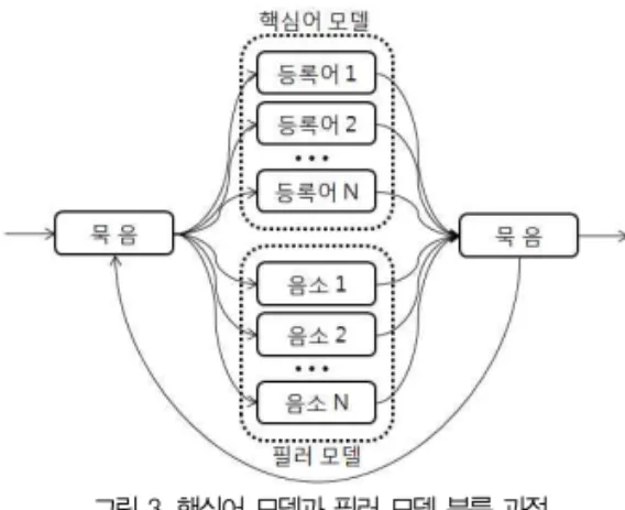 그림 3. 핵심어 모델과 필러 모델 분류 과정 Figure 3. Keyword model and filler model classification