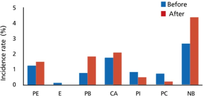 Figure 1.     Changes of mother and child health indexes around supporting  program for obstetric care underserved areas (incidence rate, %)