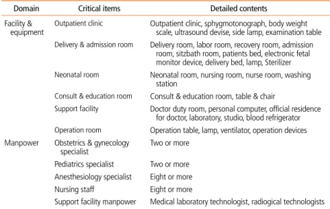 Table 1.  Critical items for supporting medical center of obstetric care underserved areas