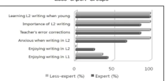 Figure 2 Attitudes Toward L2 Writing Between Expert and Less-expert Groups