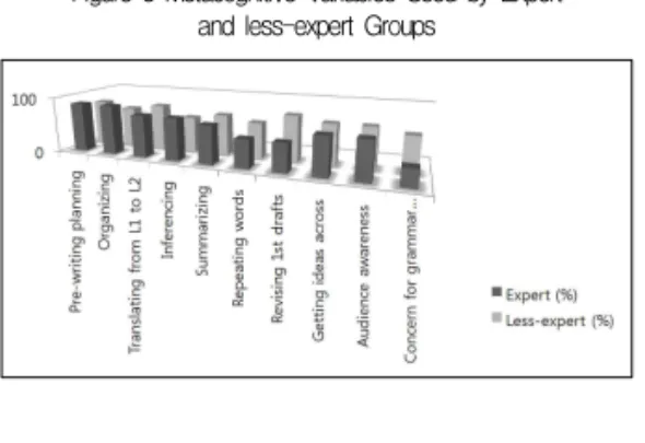 Figure 3 Metacognitive Variables Used by Expert and less-expert Groups