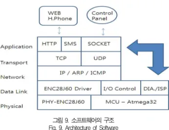 그림 9. 소프트웨어의 구조 Fig. 9. Architecture of Software