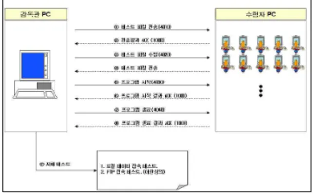 그림 6. 그린IT 기반 성능개선 시스템 처리 절차 Fig. 6. Processing procedure for performance