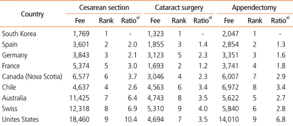 Table 1.  Comparison of medical fees of Korea and Organization for Economic Cooperation and Deve- Deve-lopment countries: surgery 