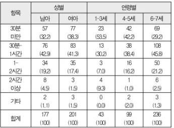 Table 4. Partner of Computer Using