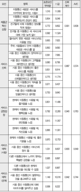 Table 1. The Result of Confirmatory Factor Analysis