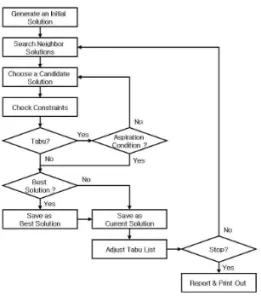 그림 1. 타부서치 알고리즘(원형)의 흐름도 Fig. 1. Flowchart of original Tabu Search algorithm 우리나라에도 최근 들어 휴리스틱 기법을 적용한 여러 사 례들이 보고되고 있는데, 물류운송 분야의 최적운송경로나 중 간물류기지 선정을 위한 적용 사례들과[9][10], 전기·전자분 야의 최적 네트워크 망 구축을 위한 적용 사례들이[11][12] 보고되었으며, 이외에도 산업분야의 작업공정 개선을 위한 사 례가[13] 보고된
