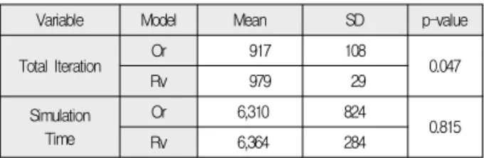 표 7. 사업 대상지의 경영단위 간벌 강도 분포 Table 7. Number of management units scheduled for management activities with different intensity
