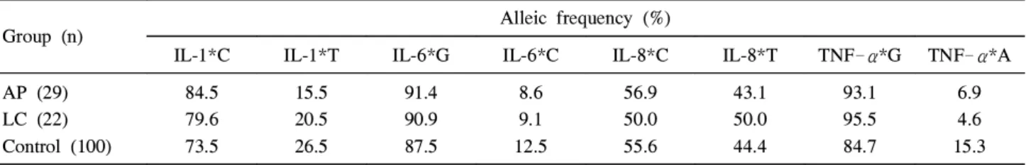 Table 8. The Allelic Frequency of ADH2, ADH3, ALDH2, and CYP2E1 in the Alcohol End Organ Disease (AP+LC) and Control