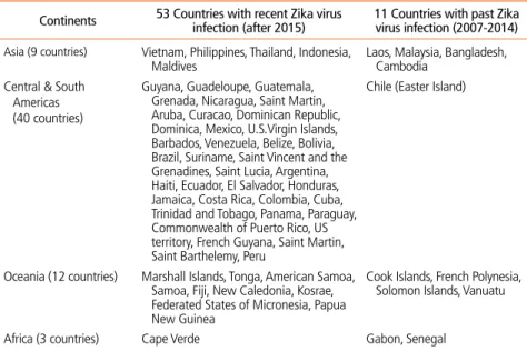 table 1.  All Countries and Territories with Autochthonous Zika Virus Infection since 2007 Continents 53 Countries with recent Zika virus 