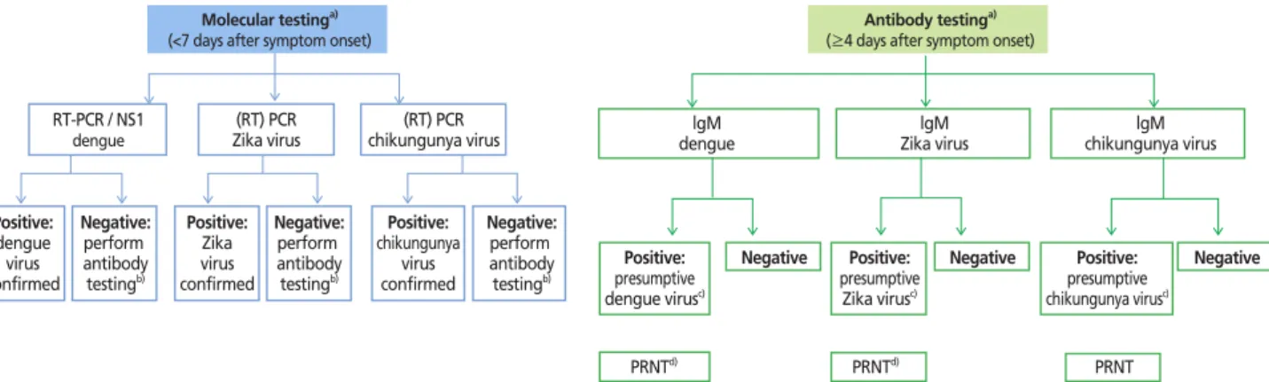 Figure 2.  Tiered algorithm for arbovirus detection for suspected cases of chikungunya, dengue, or Zika