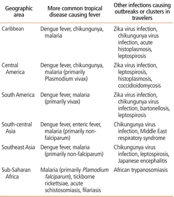 table 1.  Differential diagnosis of infectious diseases by region  Geographic 