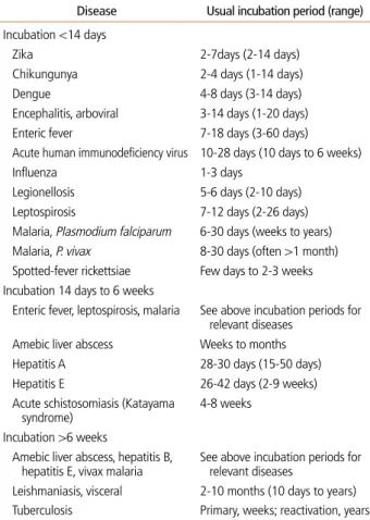 table 2.  Differential diagnosis of infectious diseases by incubation period Disease Usual incubation period (range) Incubation &lt;14 days
