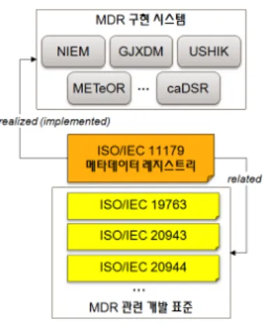 그림 1. 구현 시스템 및 관련 표준 Fig. 1. Implementations and related standards