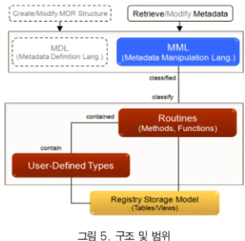 그림 5. 구조 및 범위 Fig. 5. Architecture and scope 