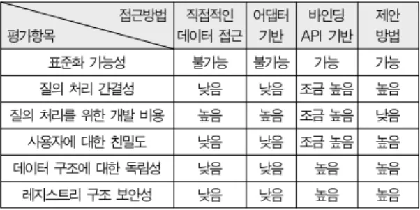 Table 1. Comparative evaluations