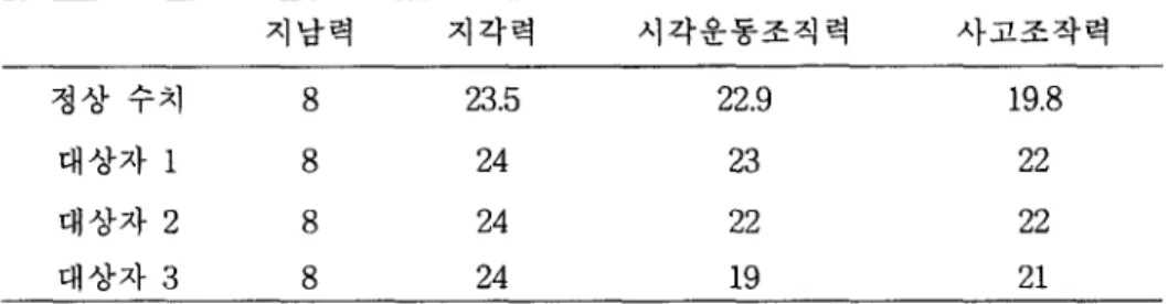 표  2.  대상자의  LOTCA  검사결과  지남력  지각력  시각운동조직력  사고조작력  정상 수치  8  23.5  22.9  19 .8  대상자  1  8  24  23  22  대상자  2  8  24  22  22  대상자  3  8  24  19  21  2