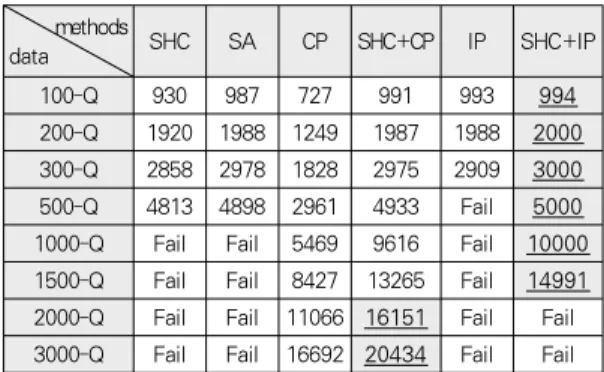 Table 3. Comparison Results among Search Methods