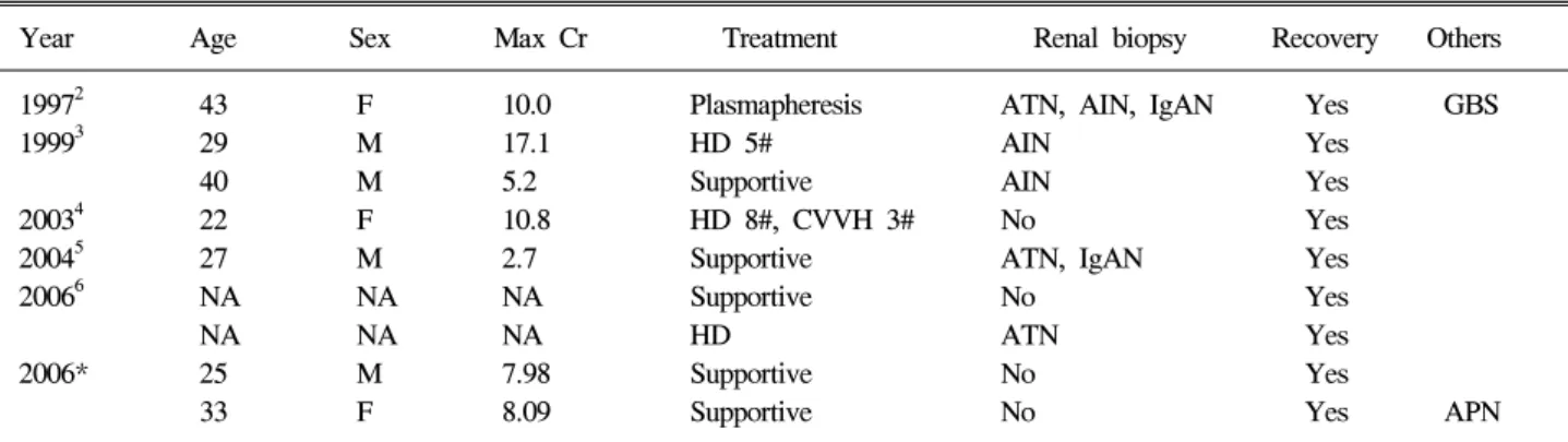 Table  1.  Reports  of  Acute  Renal  Failure  Associated  with  Acute  Hepatitis  A  in  Korea