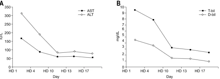 Fig.  3.  AST/ALT  levels  during  admission  in  case  3. 