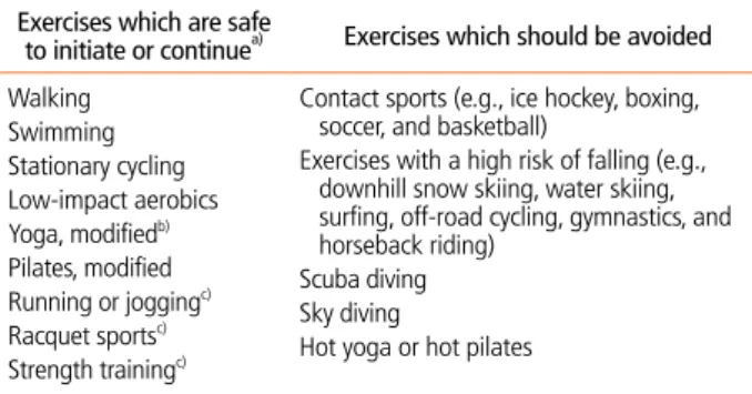 table 1.  Safe and unsafe exercises during pregnancy  Exercises which are safe 